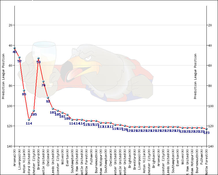 Eboeagles's performance in the latest prediction league