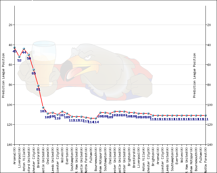 Baires Eagle's performance in the latest prediction league