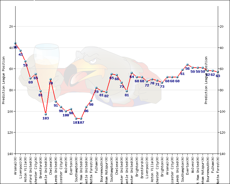 BridEagle's performance in the latest prediction league