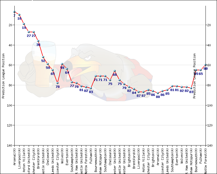 sxeagle's performance in the latest prediction league